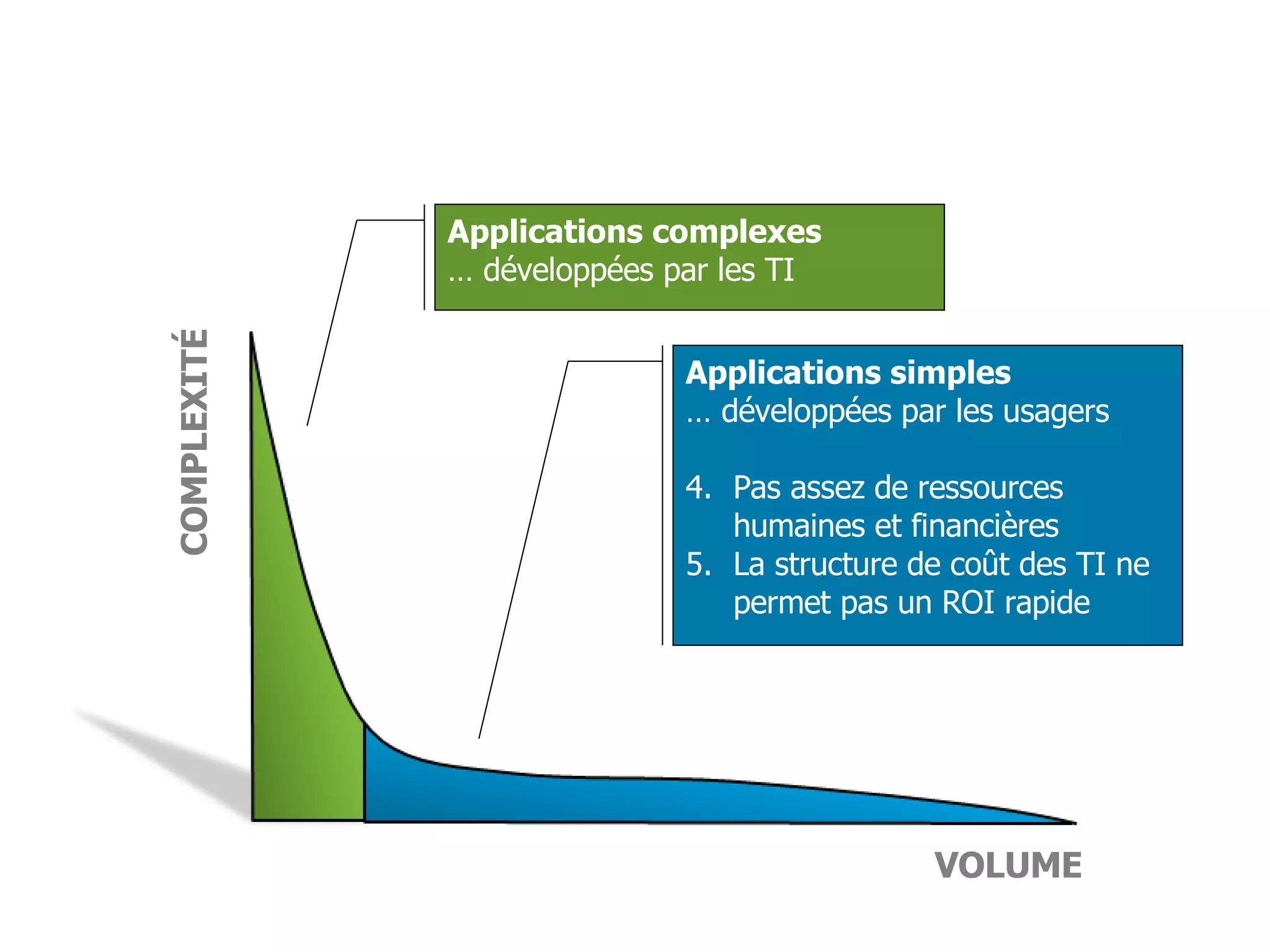 Applications complexes …  développées par les TI Applications simples …  développées par les usagers Pas assez de ressources humaines et financières La structure de coût des TI ne permet pas un ROI rapide VOLUME COMPLEXITÉ 