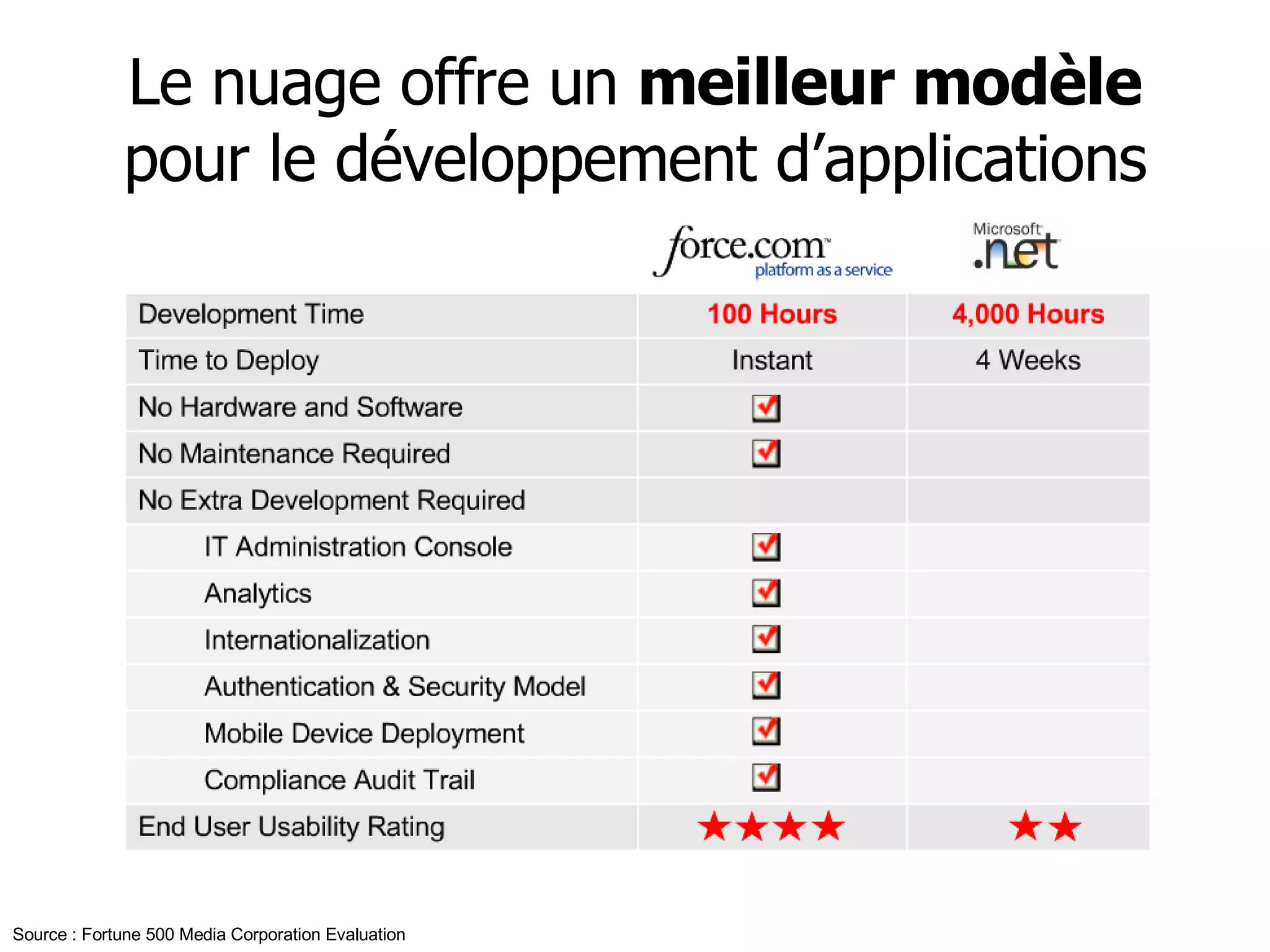 Le nuage offre un  meilleur modèle  pour le développement d’applications Source : Fortune 500 Media Corporation Evaluation  