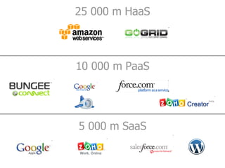 5 000 m SaaS 10 000 m PaaS 25 000 m HaaS 