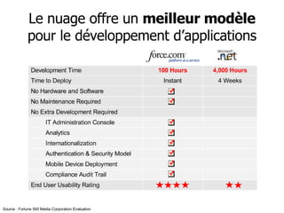 Le nuage offre un  meilleur modèle  pour le développement d’applications Source : Fortune 500 Media Corporation Evaluation  