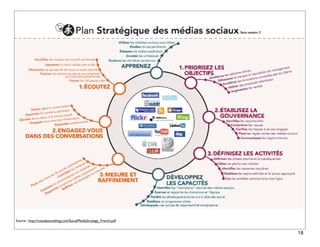 Source : http://rossdawsonblog.com/SocialMediaStrategy_French.pdf


                                                                    18
 