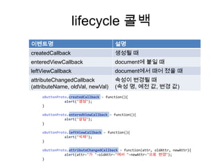 lifecycle 콜백
이벤트명

설명

createdCallback

생성될 때

enteredViewCallback

document에 붙일 때

leftViewCallback

document에서 때어 졌을 때

attributeChangedCallback
(attributeName, oldVal, newVal)

속성이 변경될 때
(속성 명, 예전 값, 변경 값)

xButtonProto.createdCallback = function(){
alert("생성");
}
xButtonProto.enteredViewCallback = function(){
alert("삽입");
}
xButtonProto.leftViewCallback = function(){
alert("삭제");
}
xButtonProto.attributeChangedCallback = function(attr, oldAttr, newAttr){
alert(attr+"가 "+oldAttr+"에서 "+newAttr+"으로 변경");
}

 