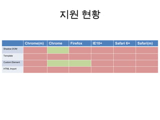 지원 현황
Chrome(m)
Shadow DOM
Template
Custom Element
HTML Import

Chrome

Firefox

IE10+

Safari 6+

Safari(m)

 