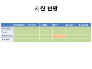 지원 현황
Chrome(m)
Shadow DOM
Template
Custom Element
HTML Import

Chrome

Firefox

IE10+

Safari 6+

Safari(m)

 