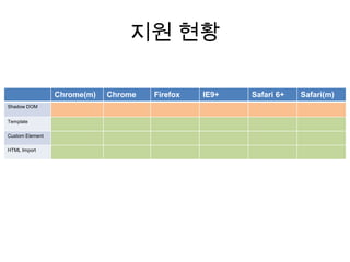 지원 현황
Chrome(m)
Shadow DOM
Template
Custom Element
HTML Import

Chrome

Firefox

IE9+

Safari 6+

Safari(m)

 