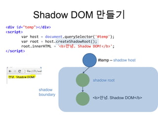 Shadow DOM 만들기
<div id="temp"></div>
<script>
var host = document.querySelector('#temp');
var root = host.createShadowRoot();
root.innerHTML = ‘<b>안녕. Shadow DOM!</b>';
</script>
#temp – shadow host

shadow root

shadow
boundary

<b>안녕. Shadow DOM</b>

 