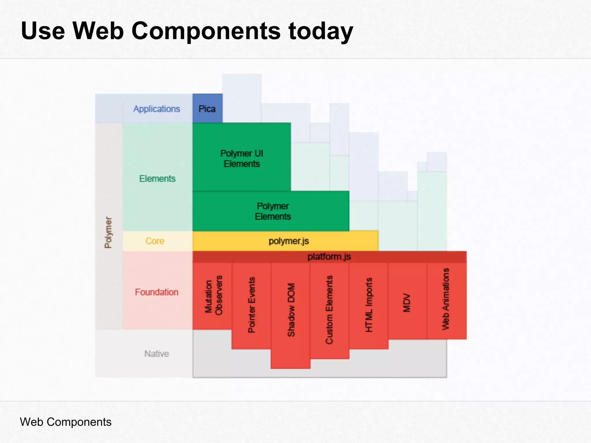 Use Web Components today
Web Components
 