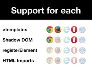 Support for each
<template>
Shadow DOM
registerElement
HTML Imports

 