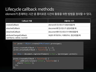 Lifecycle callback methods
element가 존재하는 시간 중 흥미로운 시간의 활용을 위한 방법을 정의할 수 있다.
Callback 이름 호출되는 시기
createdCallback element의 인스턴스가 생성되었을 때
attachedCallback document에 인스턴스가 삽입되었을 때
detachedCallback document에서 인스턴스가 삭제되었을 때
attributeChangedCallback
(attrName, oldVal, newVal)
속성이 추가되거나, 삭제되거나, 갱신되었을 때
 