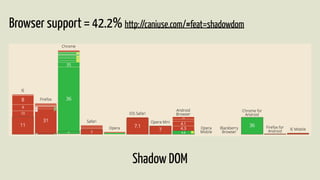 Browser support = 42.2% http://caniuse.com/#feat=shadowdom 
Shadow DOM 
 