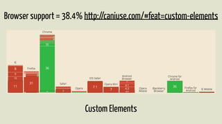 Browser support = 38.4% http://caniuse.com/#feat=custom-elements 
Custom Elements 
 