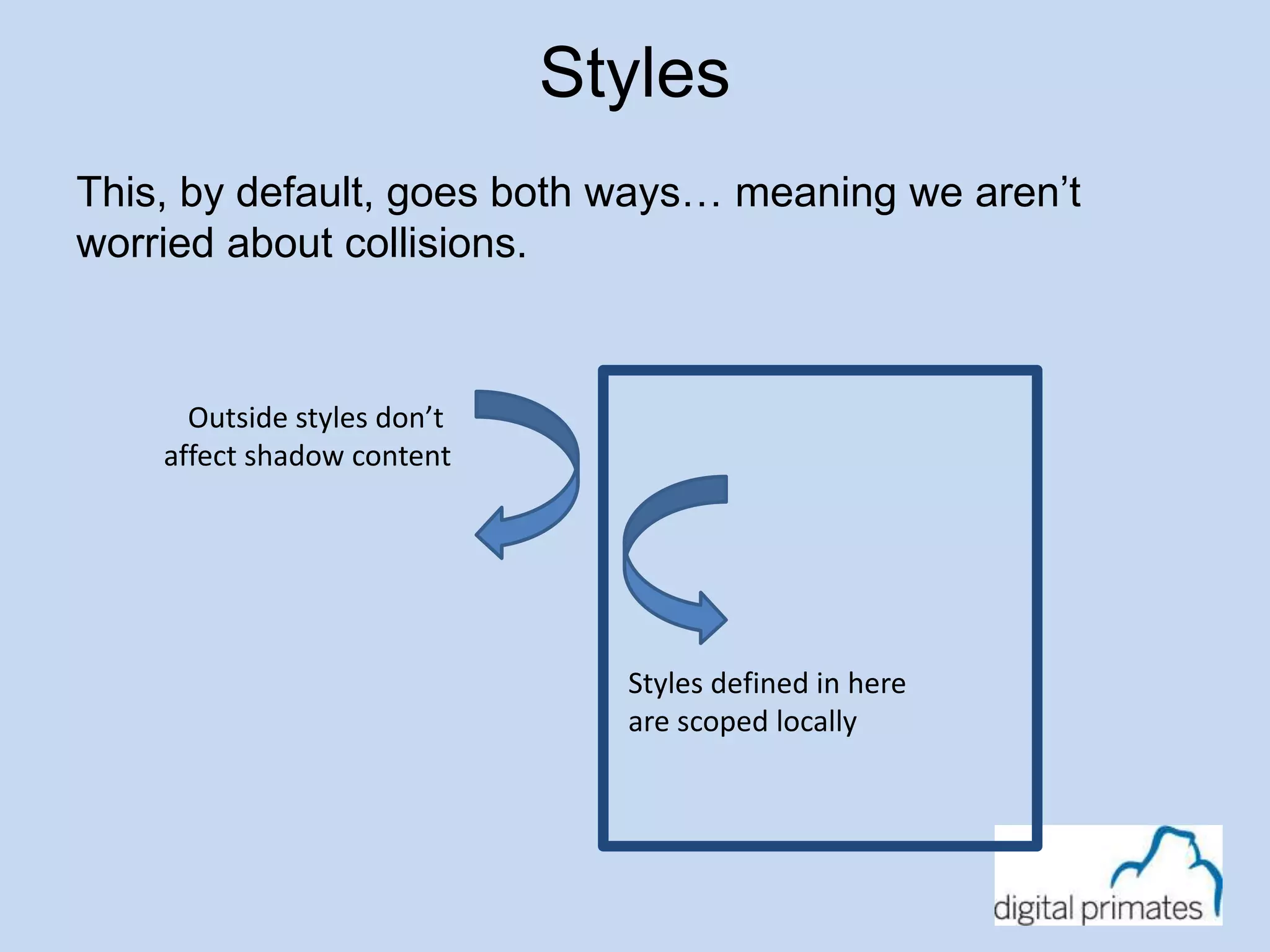 Styles 
This, by default, goes both ways… meaning we aren’t 
worried about collisions. 
Outside styles don’t 
affect shadow content 
Styles defined in here 
are scoped locally 
 