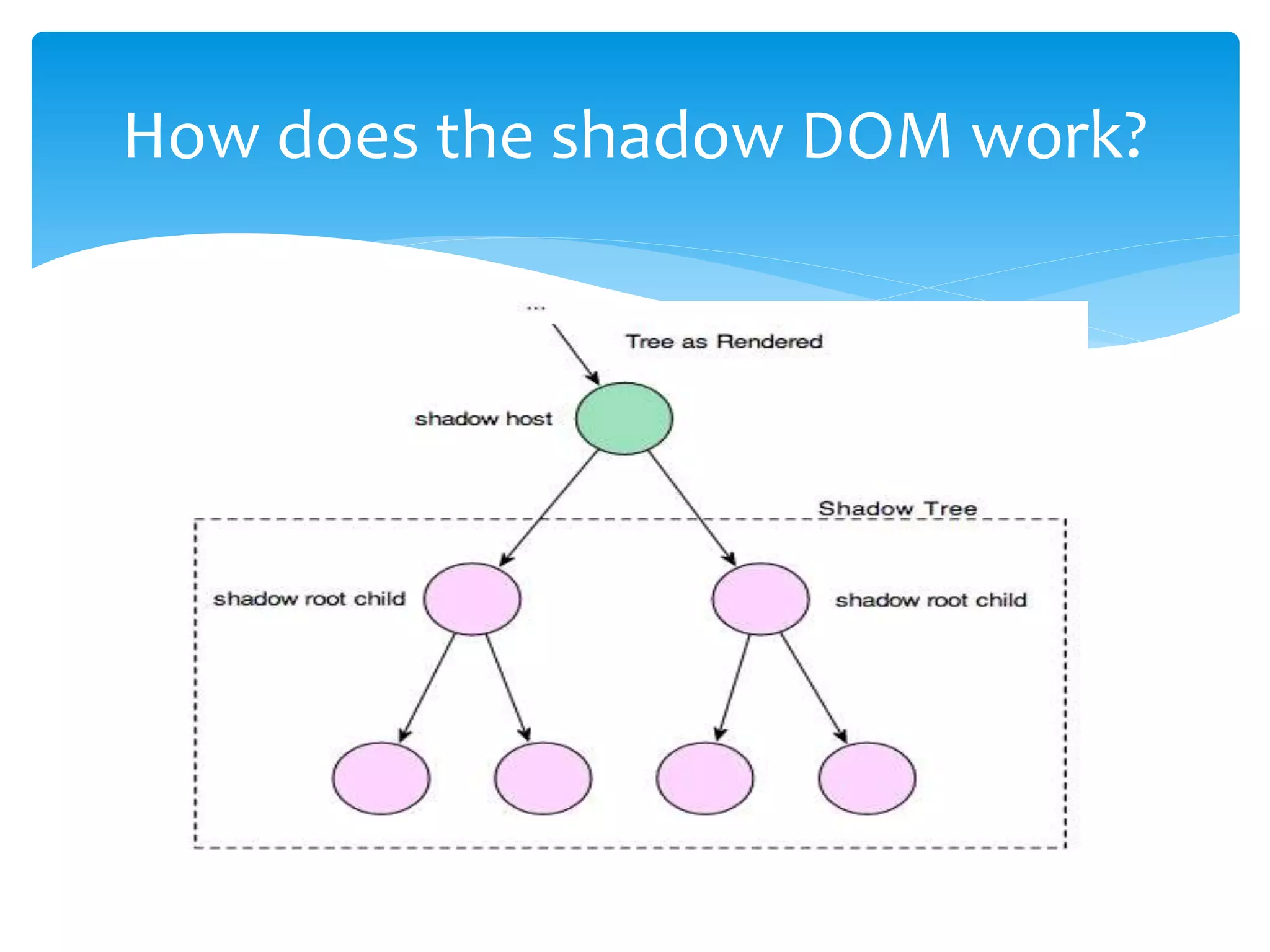  Key to encapsulation.
 Helps us to separate content from presentation
 Enables us to have better composition of the DOM.
 Establish functional boundaries in a document tree.
Benefits of using shadow DOM
 