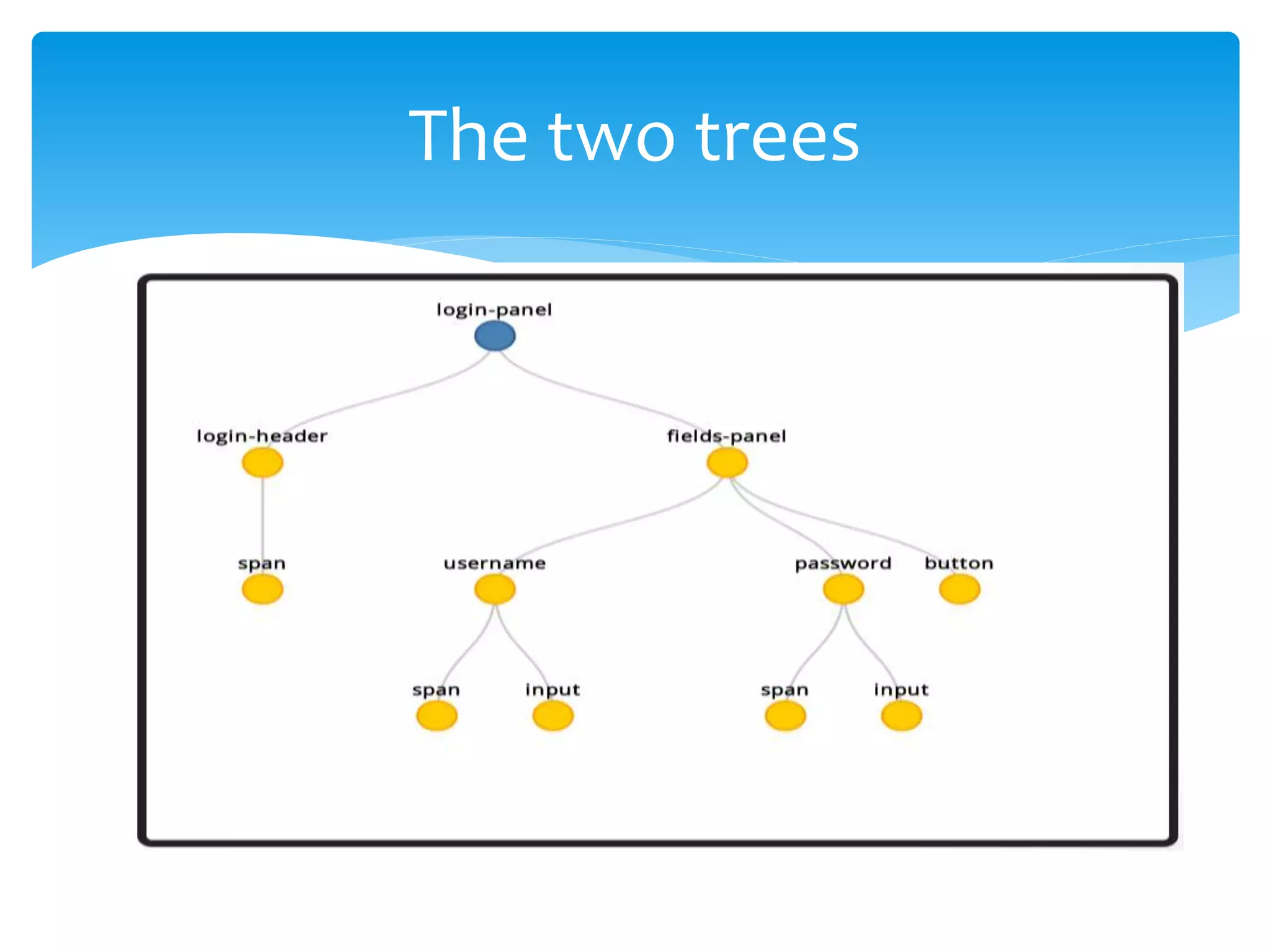 Web Components are a way of standardizing widgets and
plugins.
 Web components help us to :
 Write meaningful and maintainable code
 Create reusable modules.
 Offer encapsulation and modularity.
Wrapping up..
 
