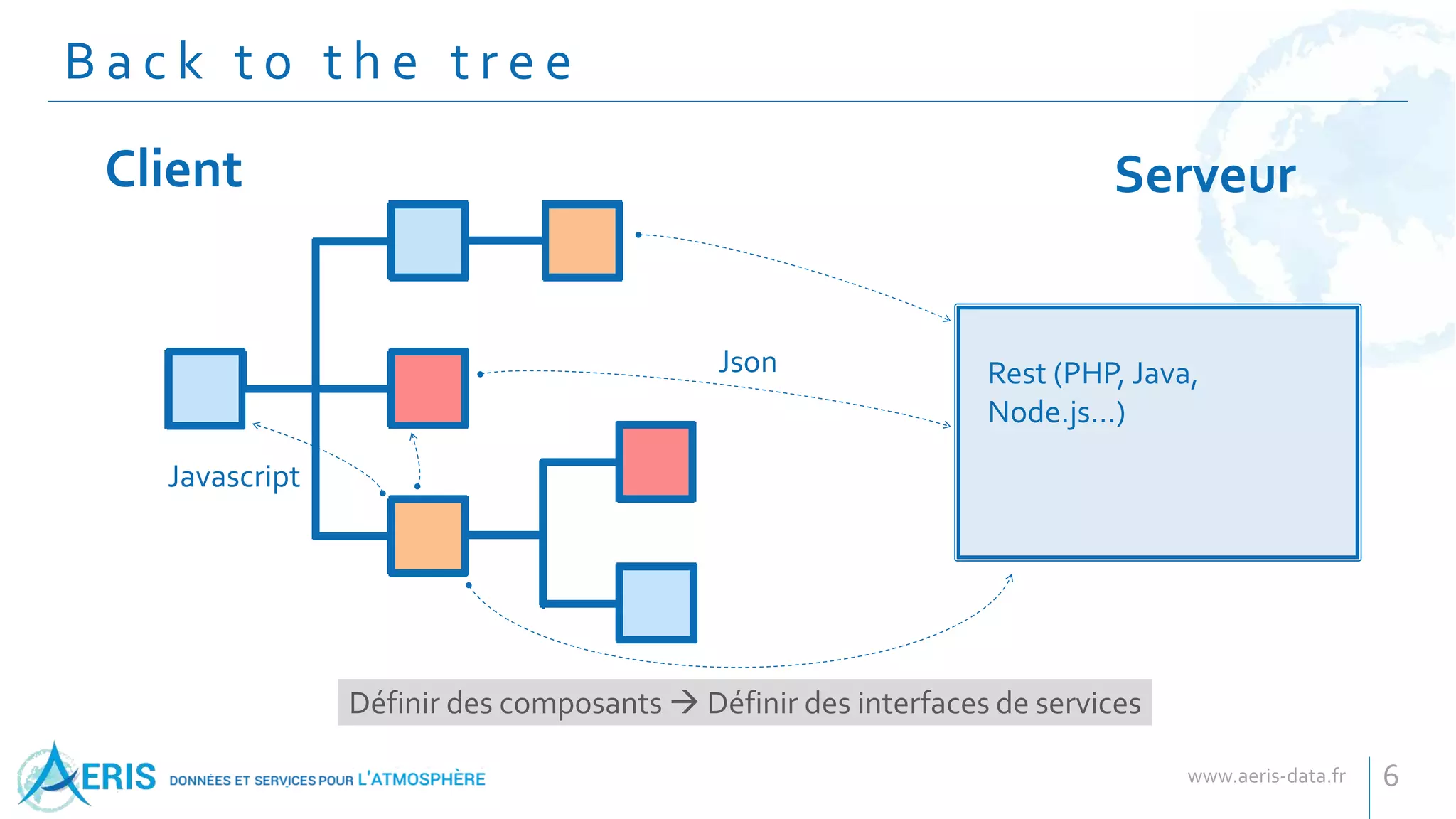 B a c k t o t h e t r e e
6
Client Serveur
Json Rest (PHP, Java,
Node.js…)
Javascript
Définir des composants  Définir des interfaces de services
 