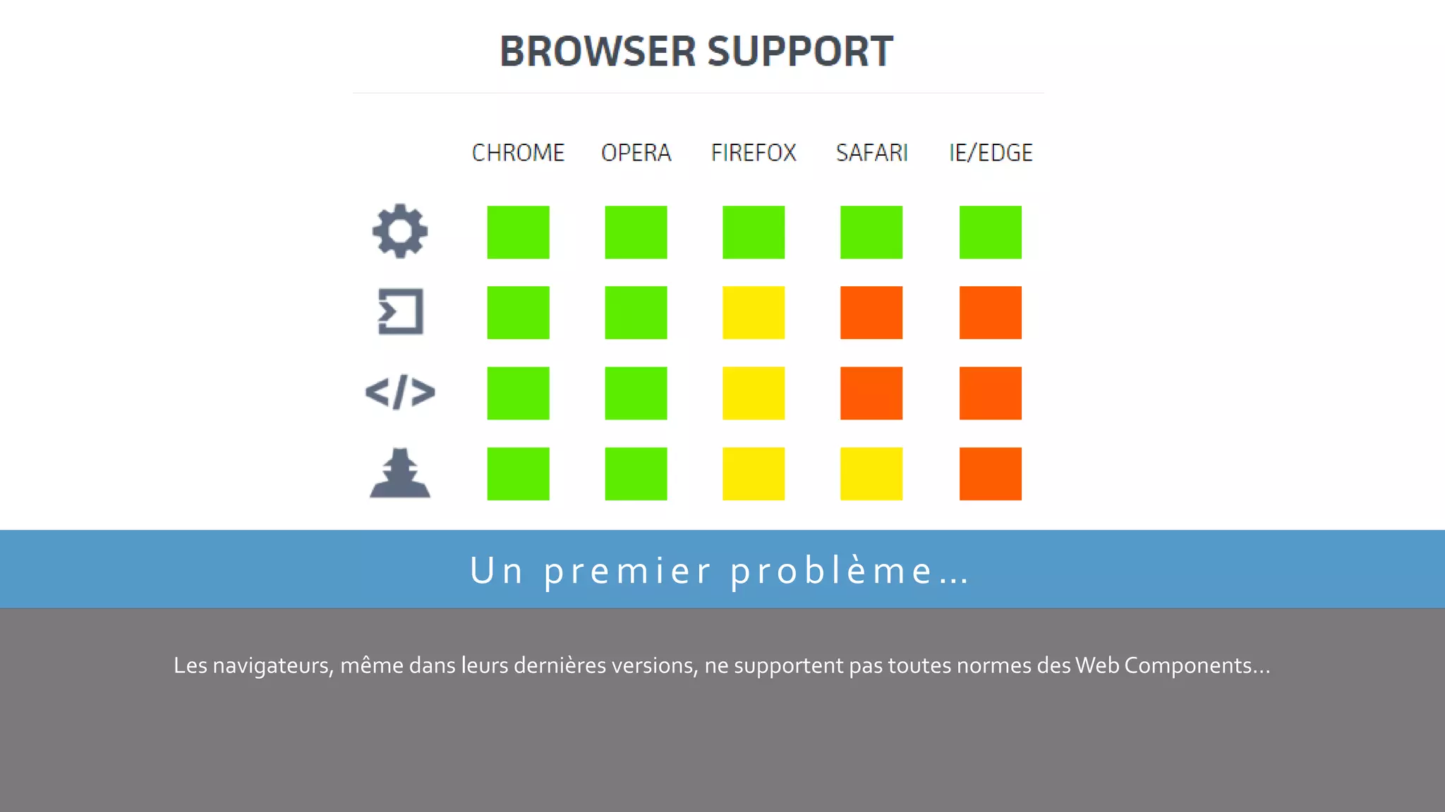 Un premier pro blème…
Les navigateurs, même dans leurs dernières versions, ne supportent pas toutes normes desWeb Components…
 