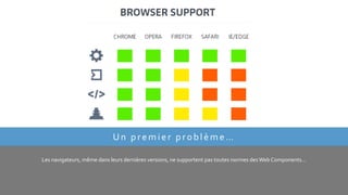 Un premier pro blème…
Les navigateurs, même dans leurs dernières versions, ne supportent pas toutes normes desWeb Components…
 