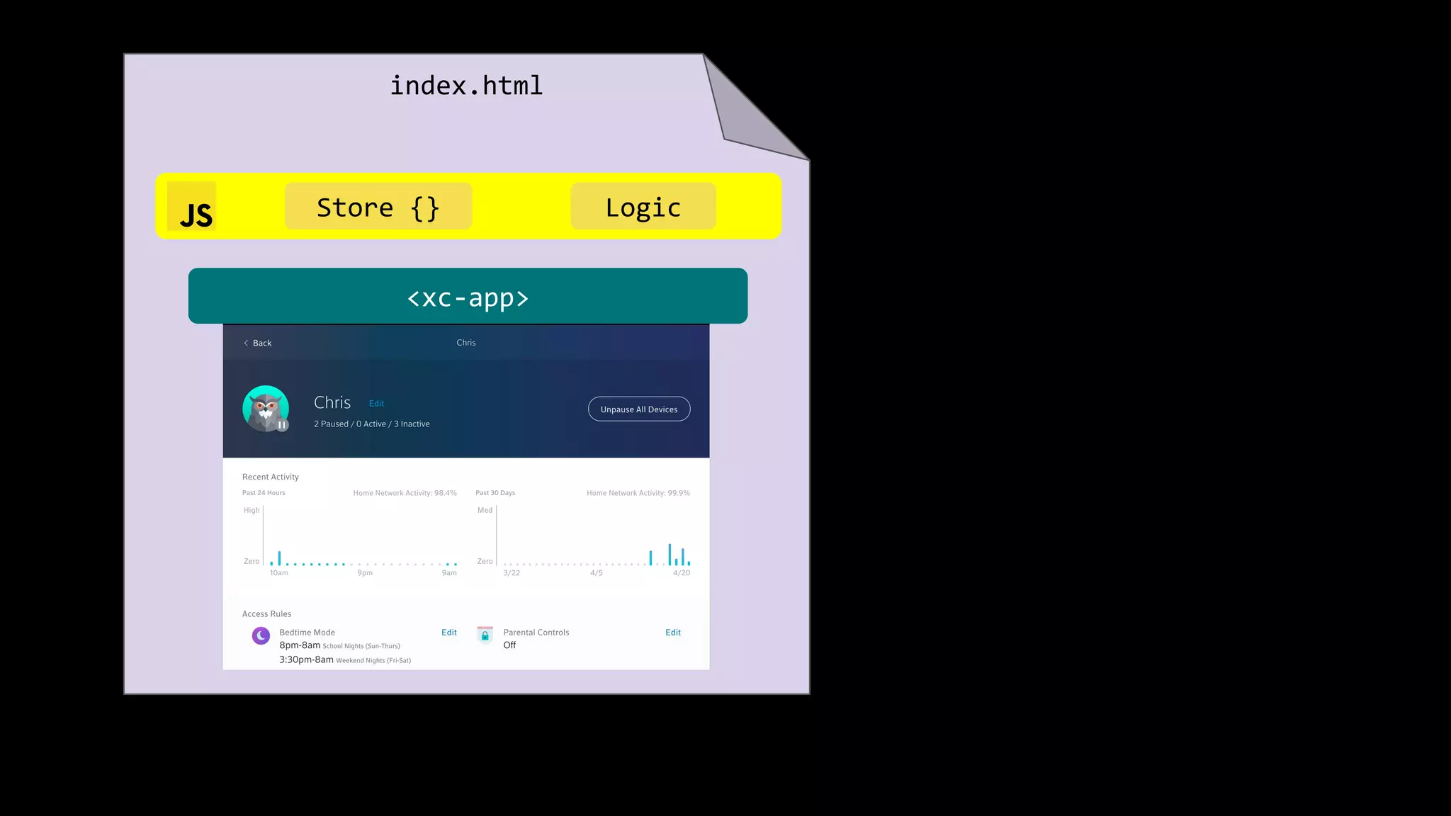 <xc-app>
index.html
LogicStore {}
 