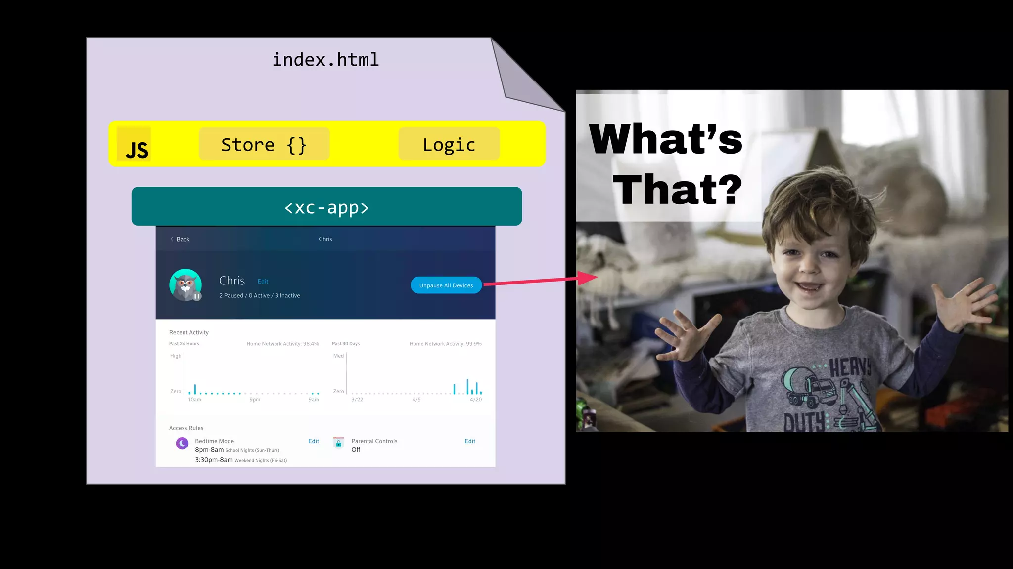 What’s
That?<xc-app>
index.html
LogicStore {}
 