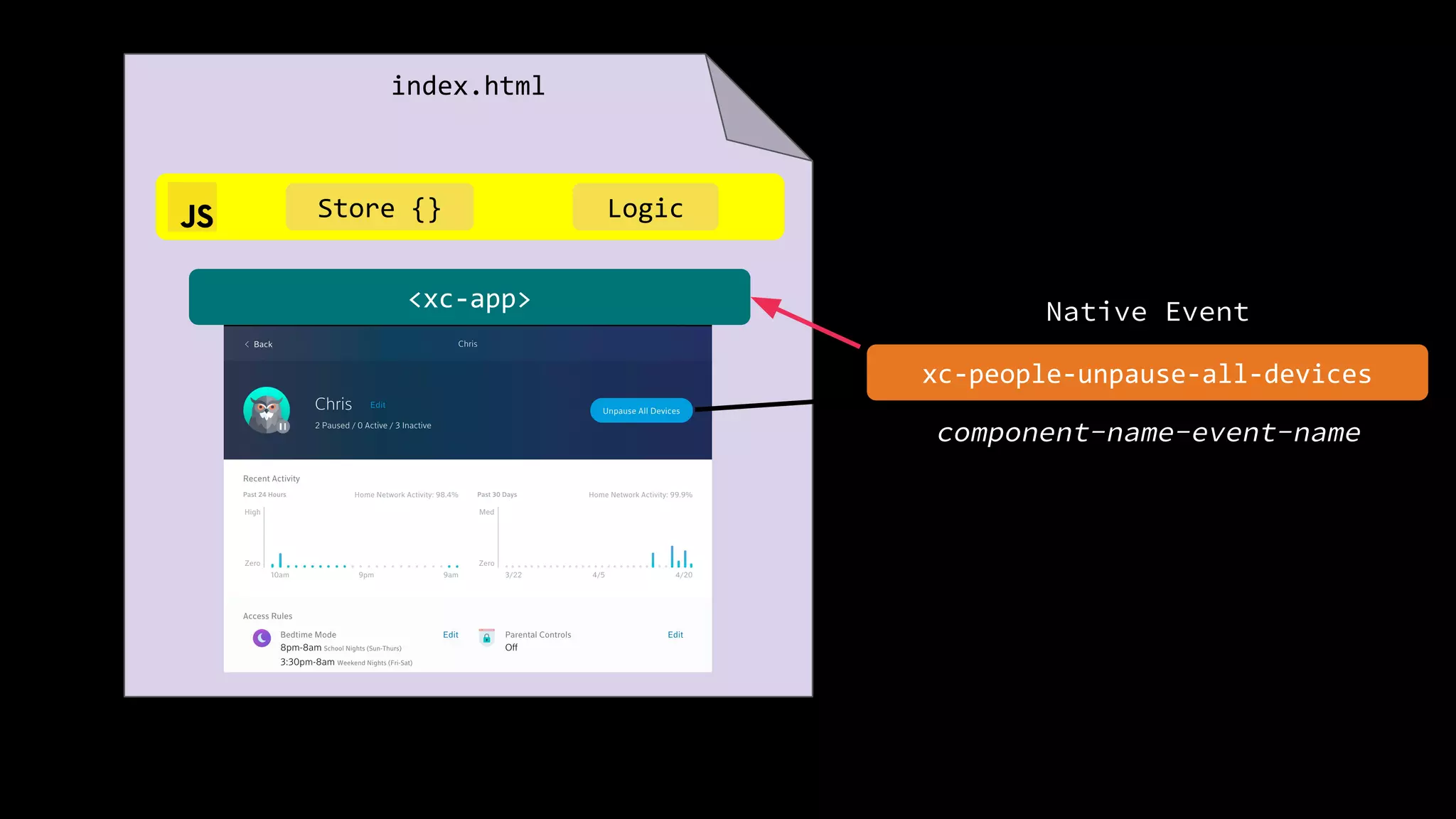component-name-event-name
<xc-app>
index.html
Logic
xc-people-unpause-all-devices
Native Event
Store {}
 