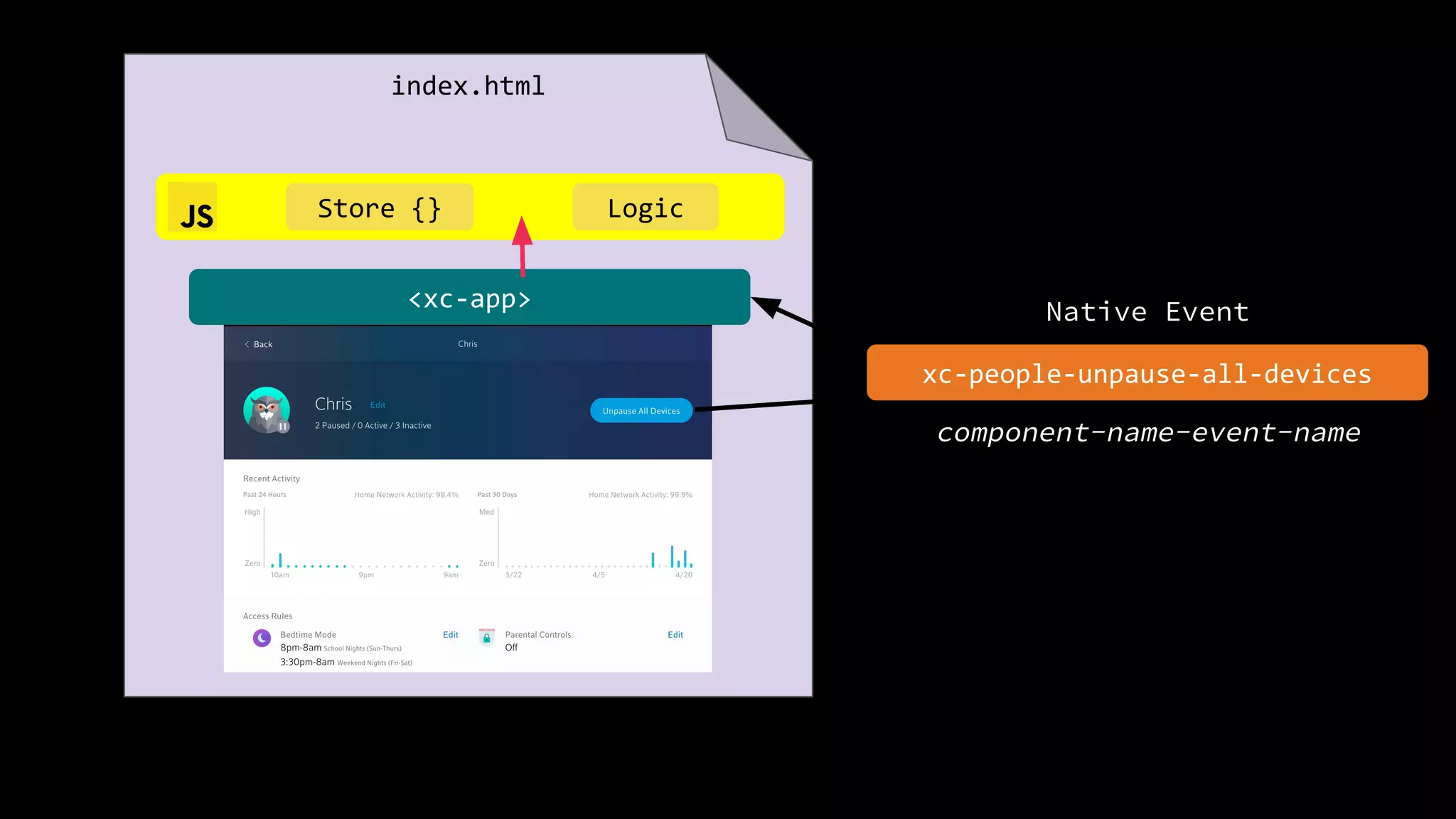 component-name-event-name
<xc-app>
index.html
Store {} Logic
xc-people-unpause-all-devices
Native Event
 