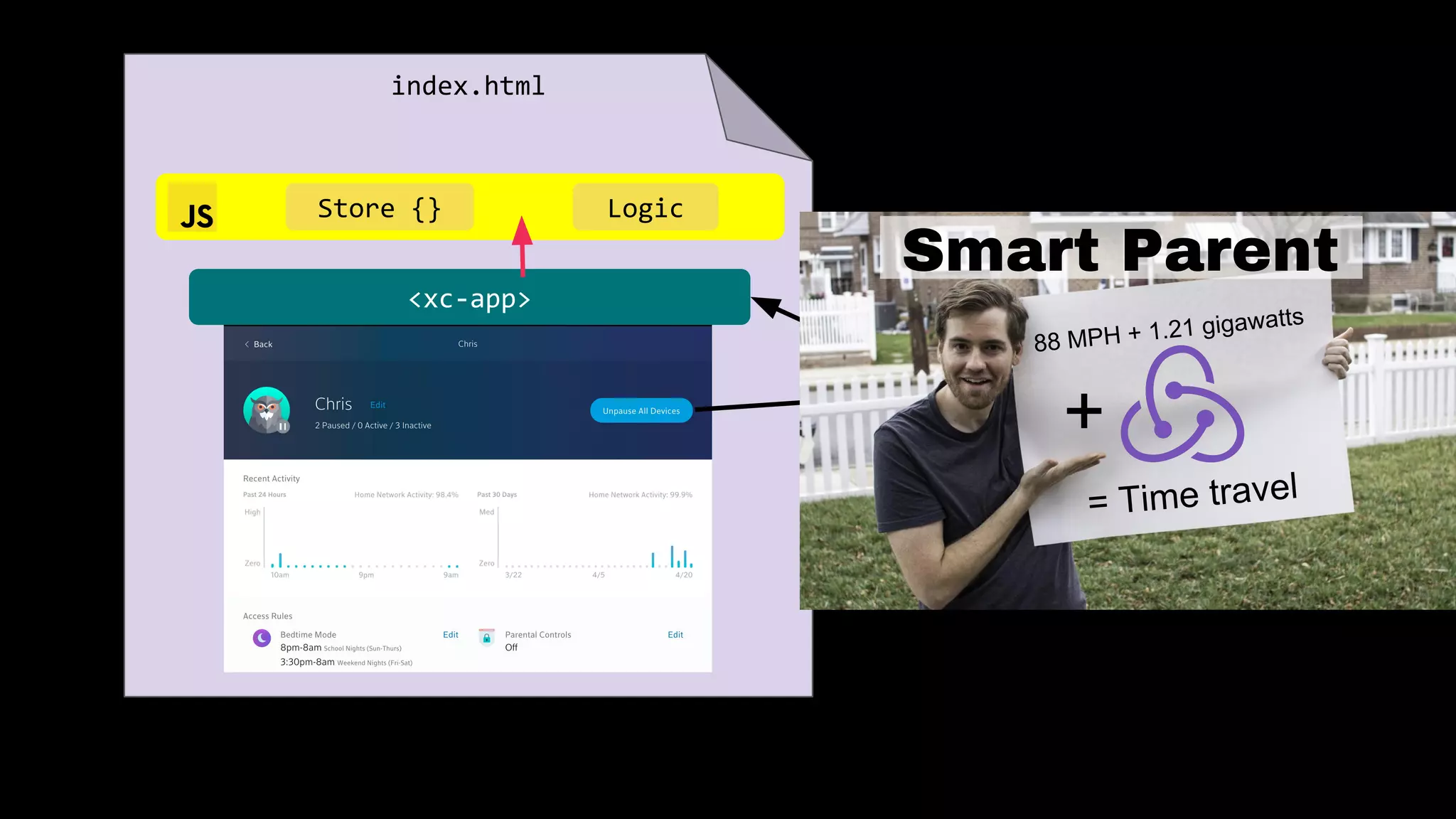 component-name-event-name
<xc-app>
index.html
Store {} Logic
xc-people-unpause-all-devices
Native Event
Smart Parent
88 MPH + 1.21 gigawatts
= Time travel
+
 