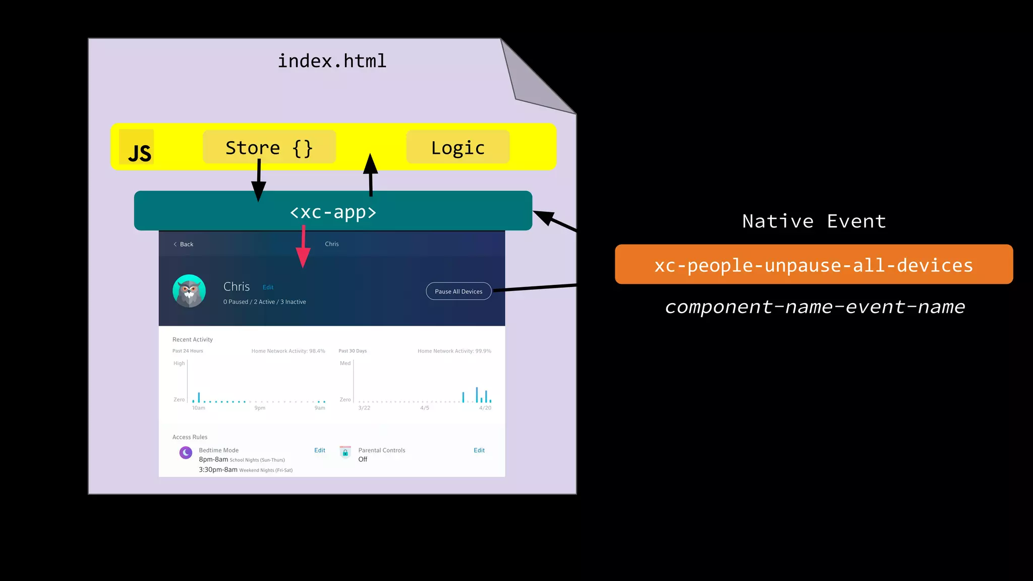 <xc-app>
index.html
LogicStore {}
component-name-event-name
xc-people-unpause-all-devices
Native Event
 