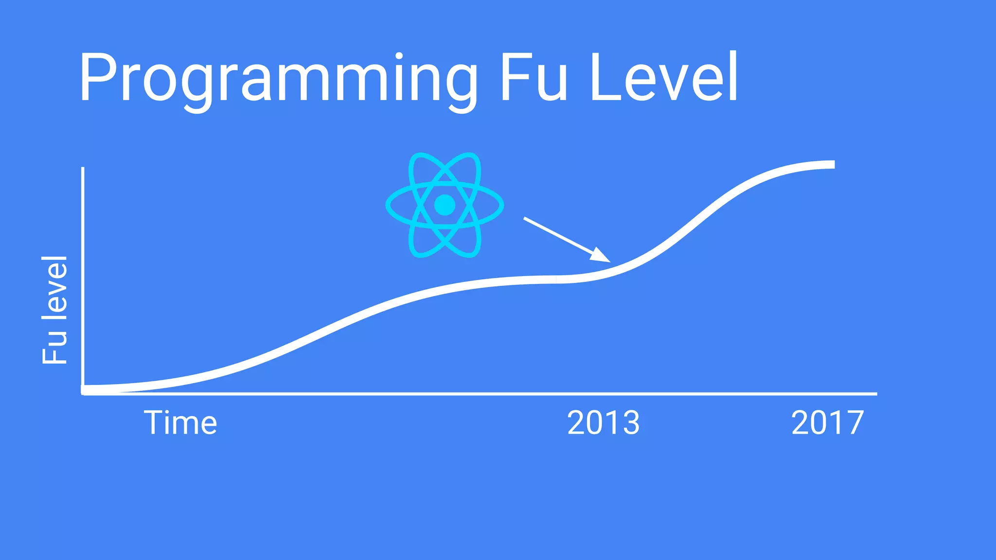 Programming Fu Level
Time
Fulevel
20172013
 