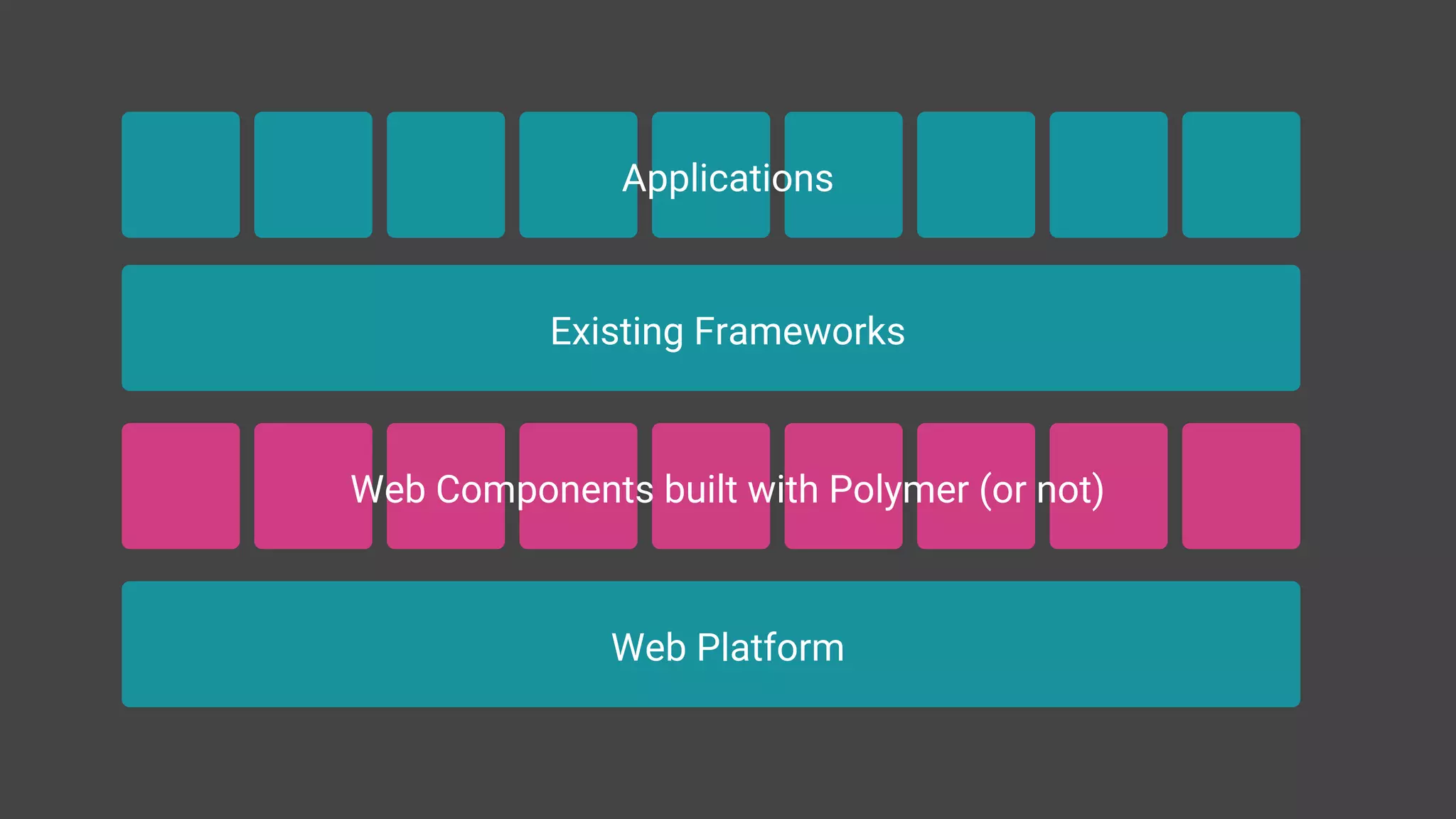 Existing Frameworks
Applications
Web Platform
Web Components built with Polymer (or not)
 