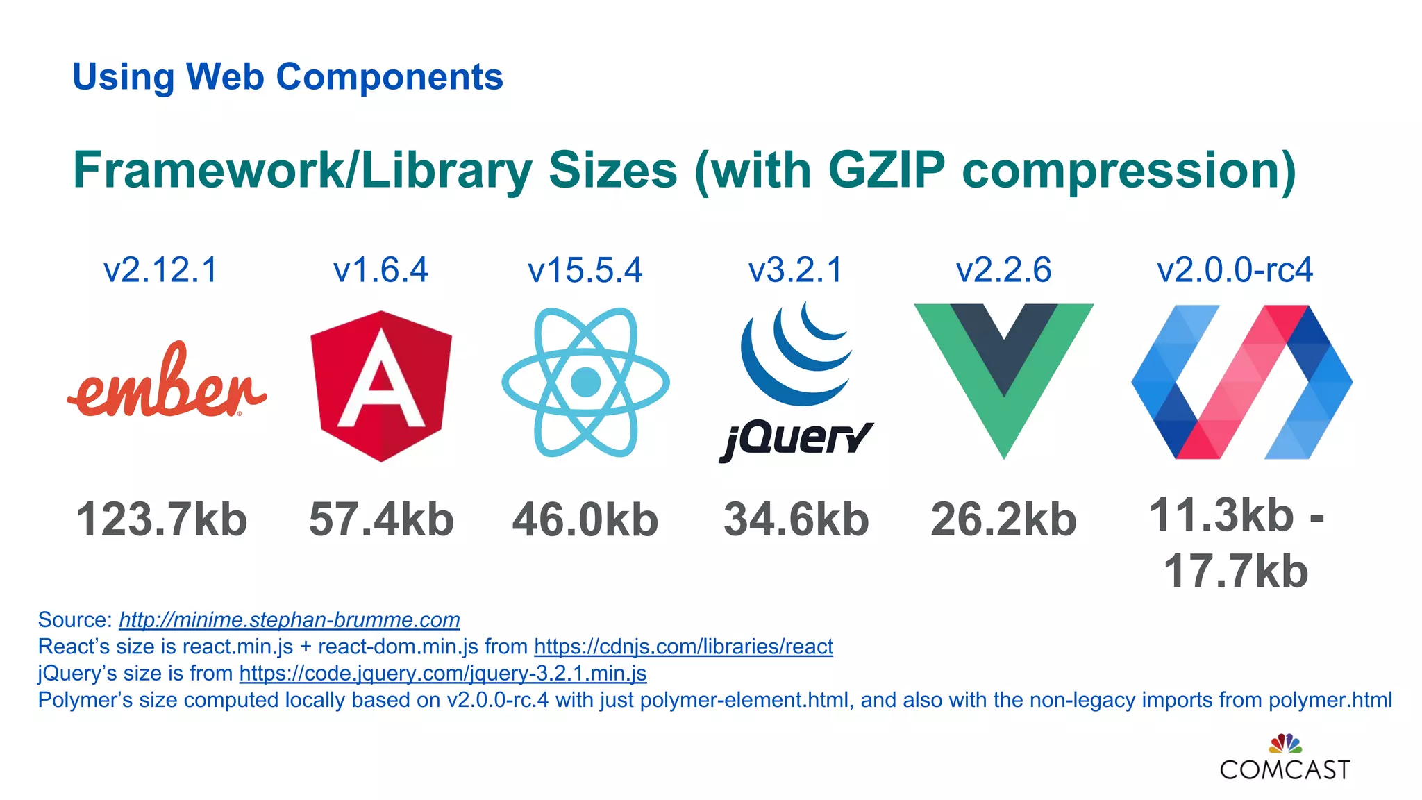 Using Web Components
Framework/Library Sizes (with GZIP compression)
Source: http://minime.stephan-brumme.com
React’s size is react.min.js + react-dom.min.js from https://cdnjs.com/libraries/react
jQuery’s size is from https://code.jquery.com/jquery-3.2.1.min.js
Polymer’s size computed locally based on v2.0.0-rc.4 with just polymer-element.html, and also with the non-legacy imports from polymer.html
123.7kb 57.4kb 34.6kb 26.2kb 11.3kb -
17.7kb
46.0kb
v2.12.1 v1.6.4 v3.2.1 v2.2.6 v2.0.0-rc4v15.5.4
 