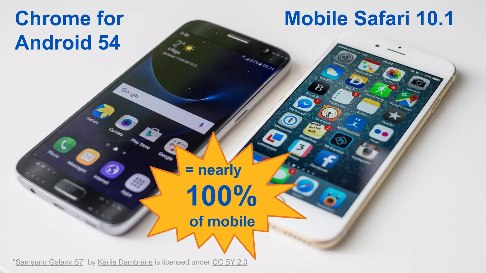 "Samsung Galaxy S7" by Kārlis Dambrāns is licensed under CC BY 2.0
Mobile Safari 10.1Chrome for
Android 54
= nearly
100%
of mobile
 
