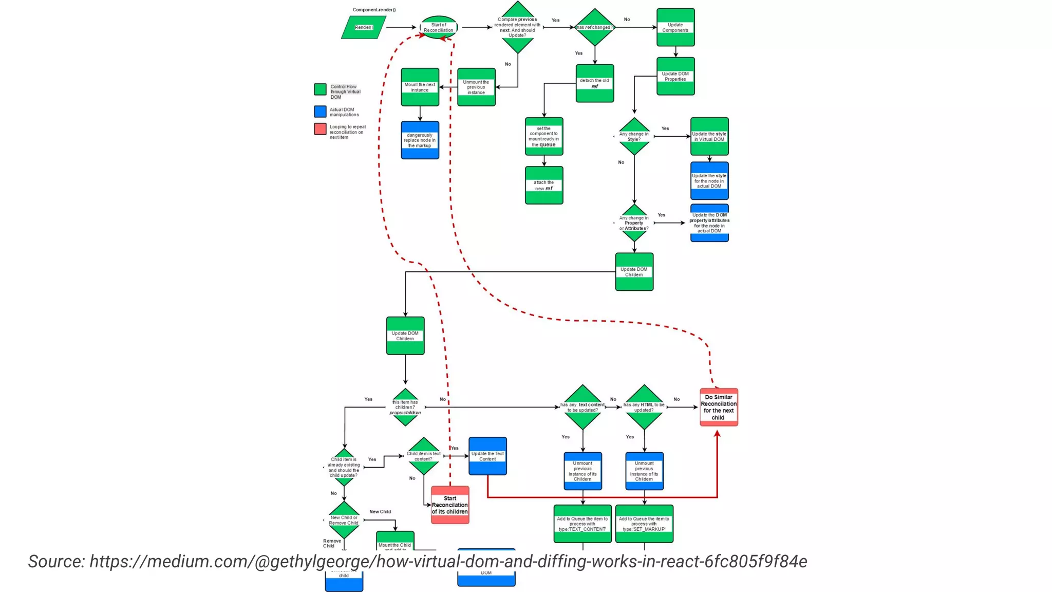 Source: https://medium.com/@gethylgeorge/how-virtual-dom-and-diffing-works-in-react-6fc805f9f84e
 