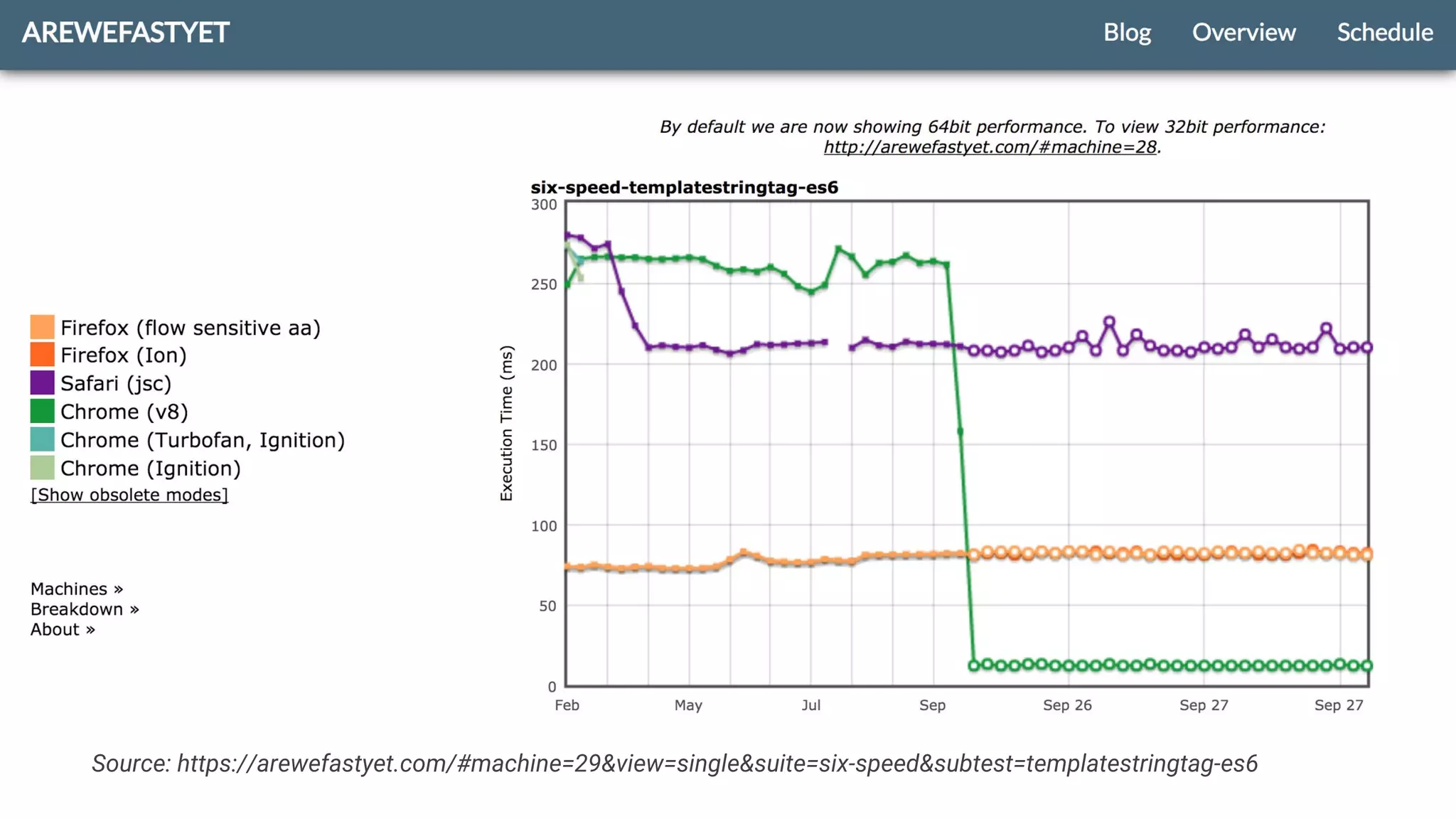 Source: https://arewefastyet.com/#machine=29&view=single&suite=six-speed&subtest=templatestringtag-es6
 