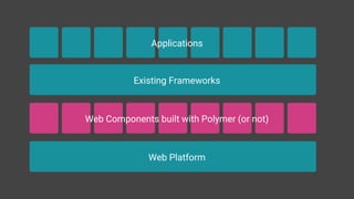Existing Frameworks
Applications
Web Platform
Web Components built with Polymer (or not)
 