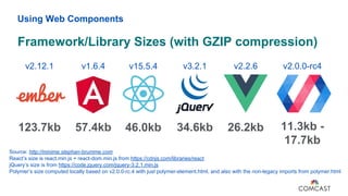 Using Web Components
Framework/Library Sizes (with GZIP compression)
Source: http://minime.stephan-brumme.com
React’s size is react.min.js + react-dom.min.js from https://cdnjs.com/libraries/react
jQuery’s size is from https://code.jquery.com/jquery-3.2.1.min.js
Polymer’s size computed locally based on v2.0.0-rc.4 with just polymer-element.html, and also with the non-legacy imports from polymer.html
123.7kb 57.4kb 34.6kb 26.2kb 11.3kb -
17.7kb
46.0kb
v2.12.1 v1.6.4 v3.2.1 v2.2.6 v2.0.0-rc4v15.5.4
 
