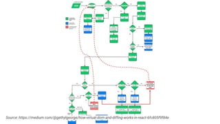 Source: https://medium.com/@gethylgeorge/how-virtual-dom-and-diffing-works-in-react-6fc805f9f84e
 