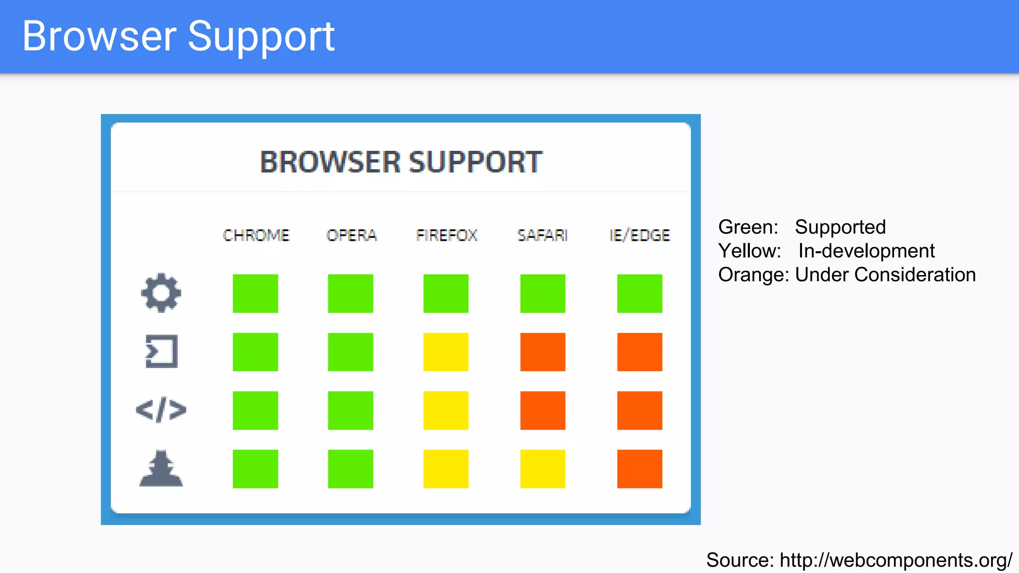 Browser Support
Source: http://webcomponents.org/
Green: Supported
Yellow: In-development
Orange: Under Consideration
 