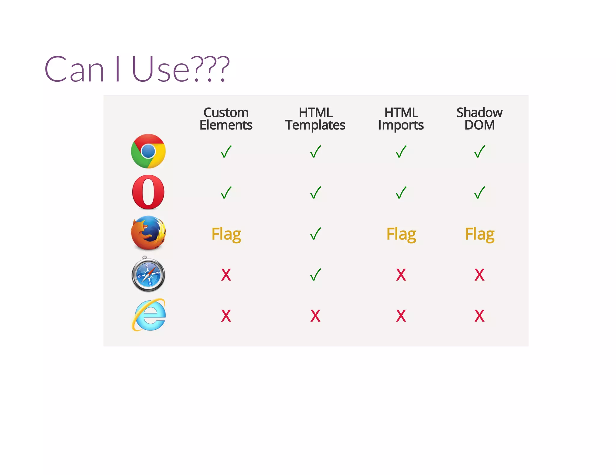 Can I Use??? 
Custom 
Elements 
HTML 
Templates 
HTML 
Imports 
Shadow 
DOM 
- - - - 
- - - - 
Flag - Flag Flag 
X - X X 
X X X X 
 