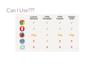 Can I Use??? 
Custom 
Elements 
HTML 
Templates 
HTML 
Imports 
Shadow 
DOM 
- - - - 
- - - - 
Flag - Flag Flag 
X - X X 
X X X X 
 