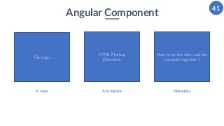 41
Angular Component
The Logic
A class
HTML Markup
Directives
A template
How to tie the class and the
template together ?
...