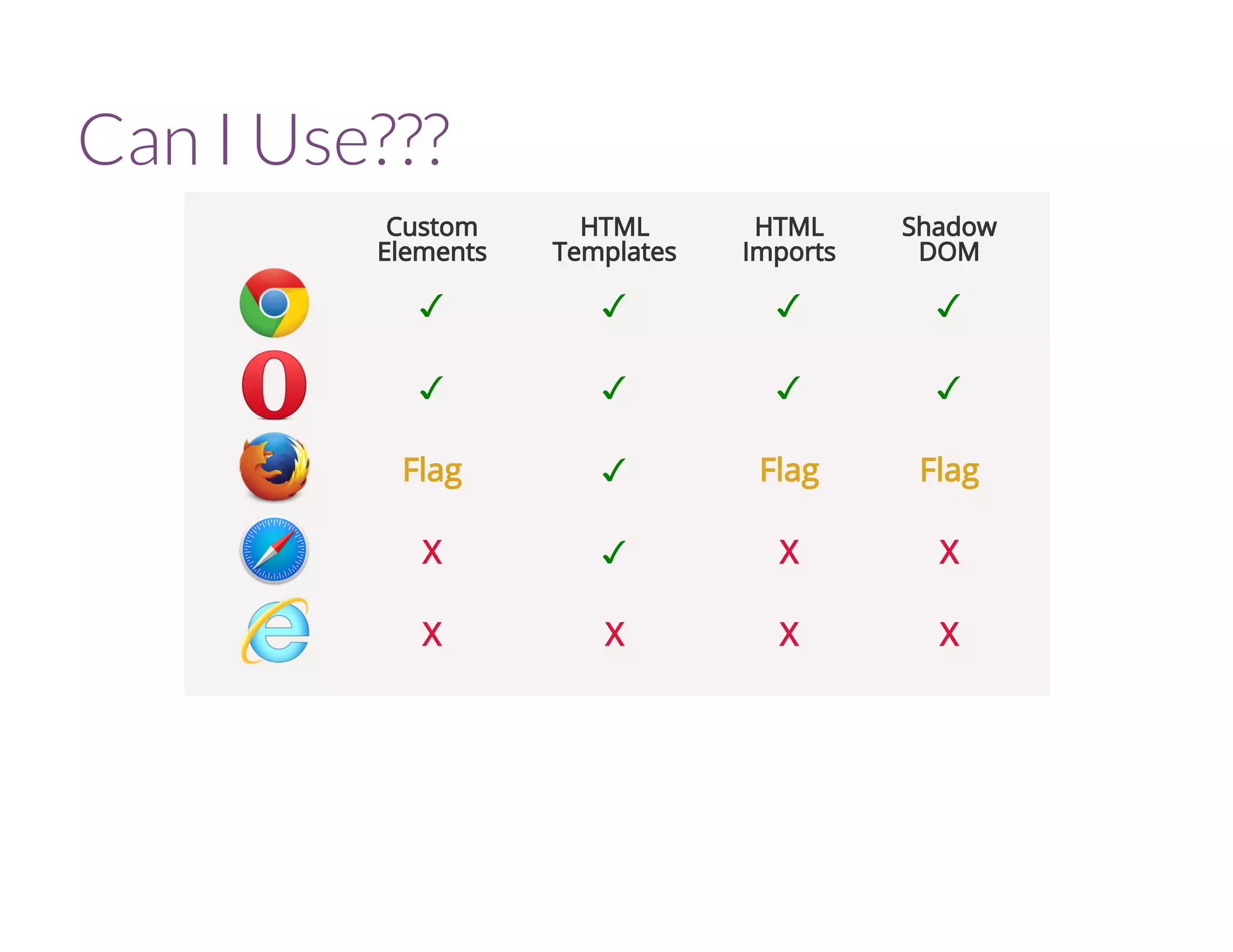 Can I Use???
Custom
Elements
HTML
Templates
HTML
Imports
Shadow
DOM
✓ ✓ ✓ ✓
✓ ✓ ✓ ✓
Flag ✓ Flag Flag
X ✓ X X
X X X X
 