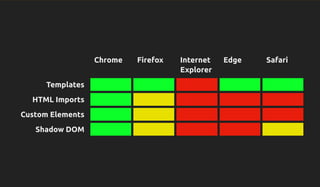 Chrome Firefox Internet
Explorer
Edge Safari
Templates
HTML Imports
Custom Elements
Shadow DOM
 