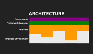 ARCHITECTURE
Components
Framework Wrapper
Runtime
Browser Environment
 