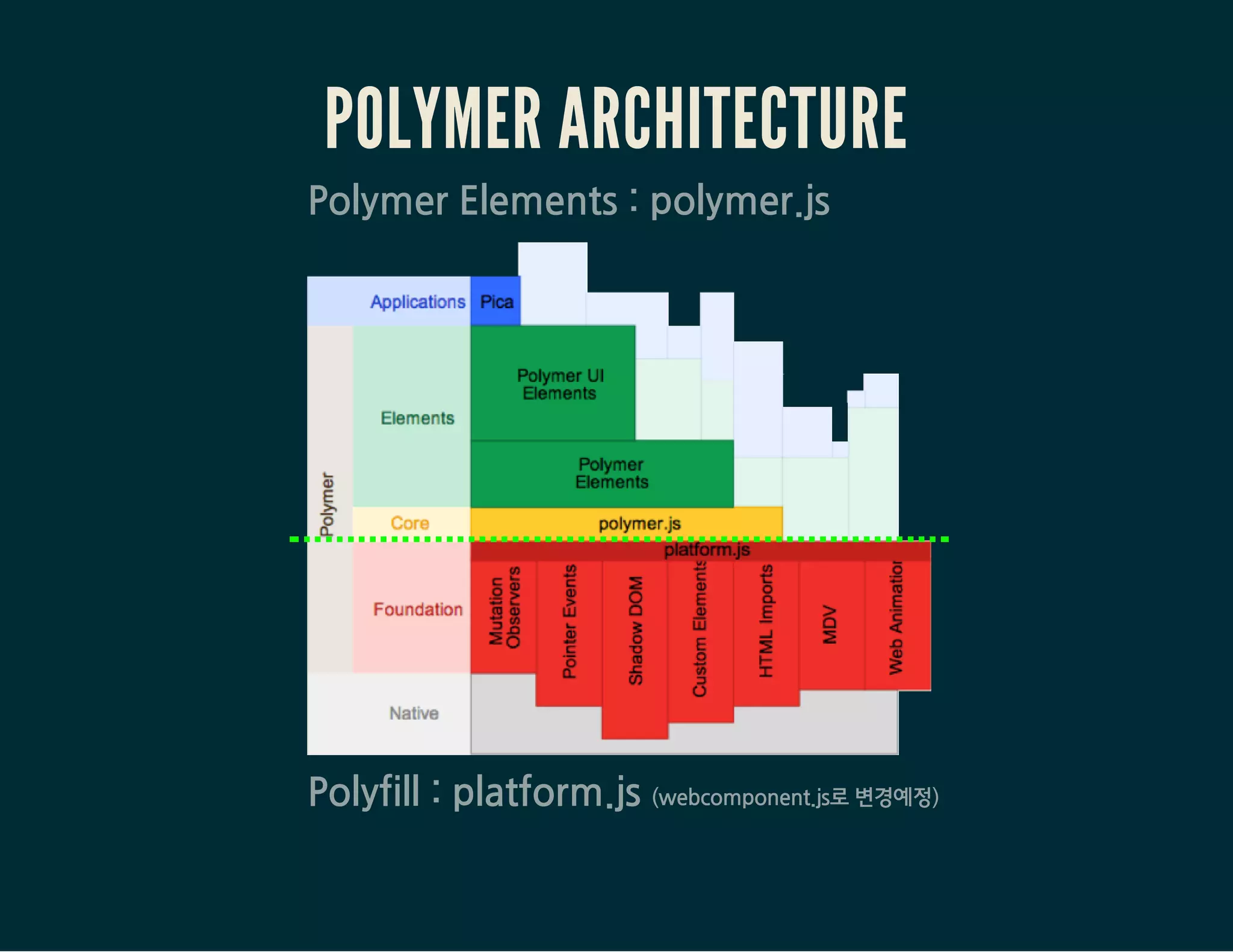 브라우저 호환성
NATIVE LINK
(Chrome 36+ 부터 웹컴포넌트 스펙들은 네이티브하게 지원)
POLYFILL LINK
 