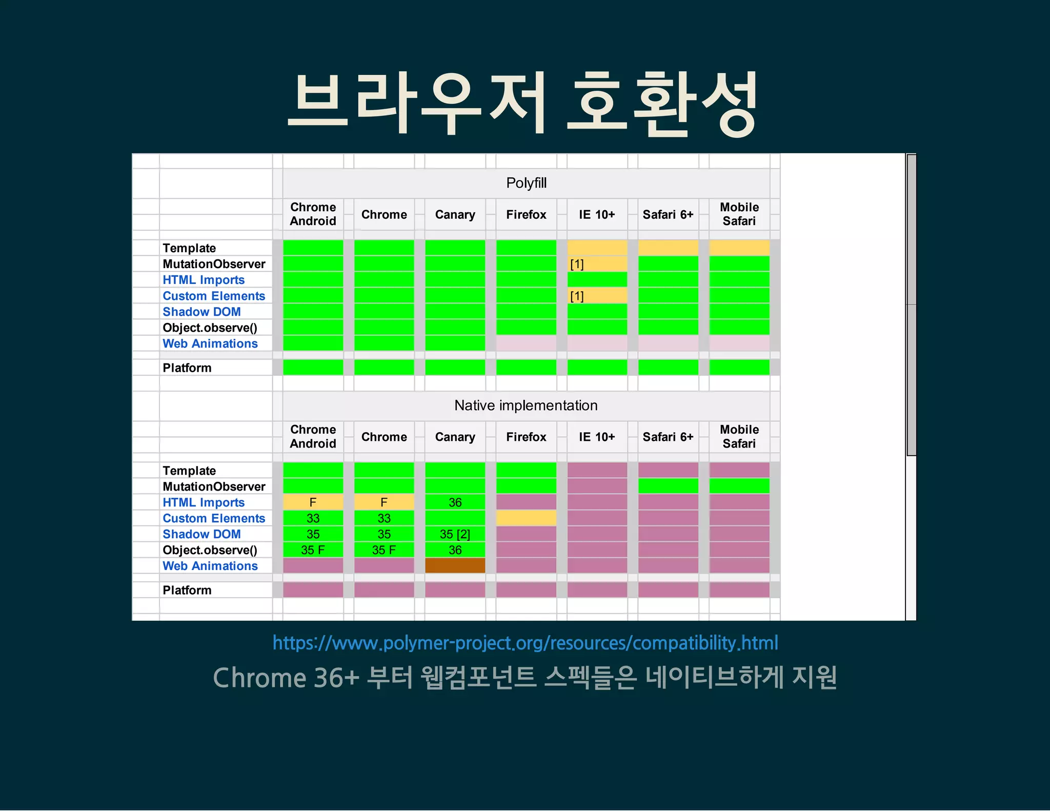 POLYMER ELEMENTS : IRON ELEMENTS
유틸리티 요소와 공통적 UI 요소들의 모음
Ajax, 애니메이션, 드래그&드롭, 아이콘 모음, 툴팁, etc.
Iron Elements (35)
A set of visual and non-visual utility elements. Includes elements for working with
layout, user input, selection, and scaffolding apps
Name Description Tags Action
iron-a11y-announcer a11y, live
iron-a11y-keys
a11y,
input
A singleton
element that
simplifies
announcing
text to screen
readers.
A basic
element
implementation
of iron-a11y-
keys-behavior,
matching the
Search Elements
Products
All Elements
Iron Elements
Paper Elements
Google Web Components
Gold Elements
Neon Elements
Catalog
Fe
Md
Go
Au
Ne
https://elements.polymer-project.org/browse?package=iron-elements
 