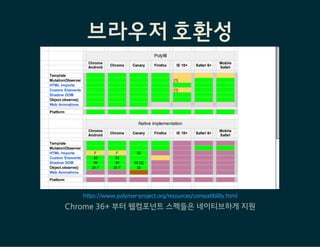 POLYMER ELEMENTS : IRON ELEMENTS
유틸리티 요소와 공통적 UI 요소들의 모음
Ajax, 애니메이션, 드래그&드롭, 아이콘 모음, 툴팁, etc.
Iron Elements (35)
A set of visual and non-visual utility elements. Includes elements for working with
layout, user input, selection, and scaffolding apps
Name Description Tags Action
iron-a11y-announcer a11y, live
iron-a11y-keys
a11y,
input
A singleton
element that
simplifies
announcing
text to screen
readers.
A basic
element
implementation
of iron-a11y-
keys-behavior,
matching the
Search Elements
Products
All Elements
Iron Elements
Paper Elements
Google Web Components
Gold Elements
Neon Elements
Catalog
Fe
Md
Go
Au
Ne
https://elements.polymer-project.org/browse?package=iron-elements
 