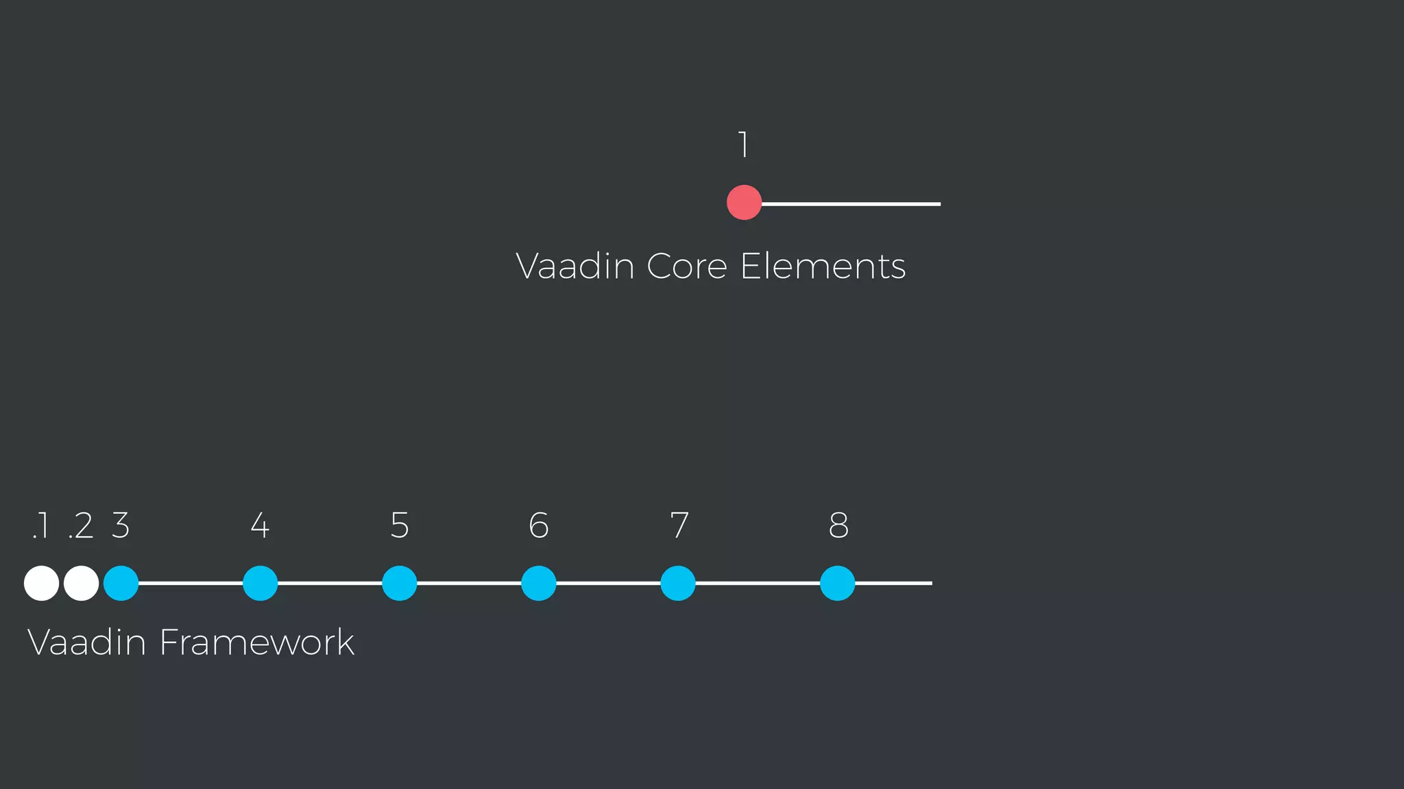 Vaadin Framework
.1 .2 3 4 5 6 7 8
1
Vaadin Core Elements
 