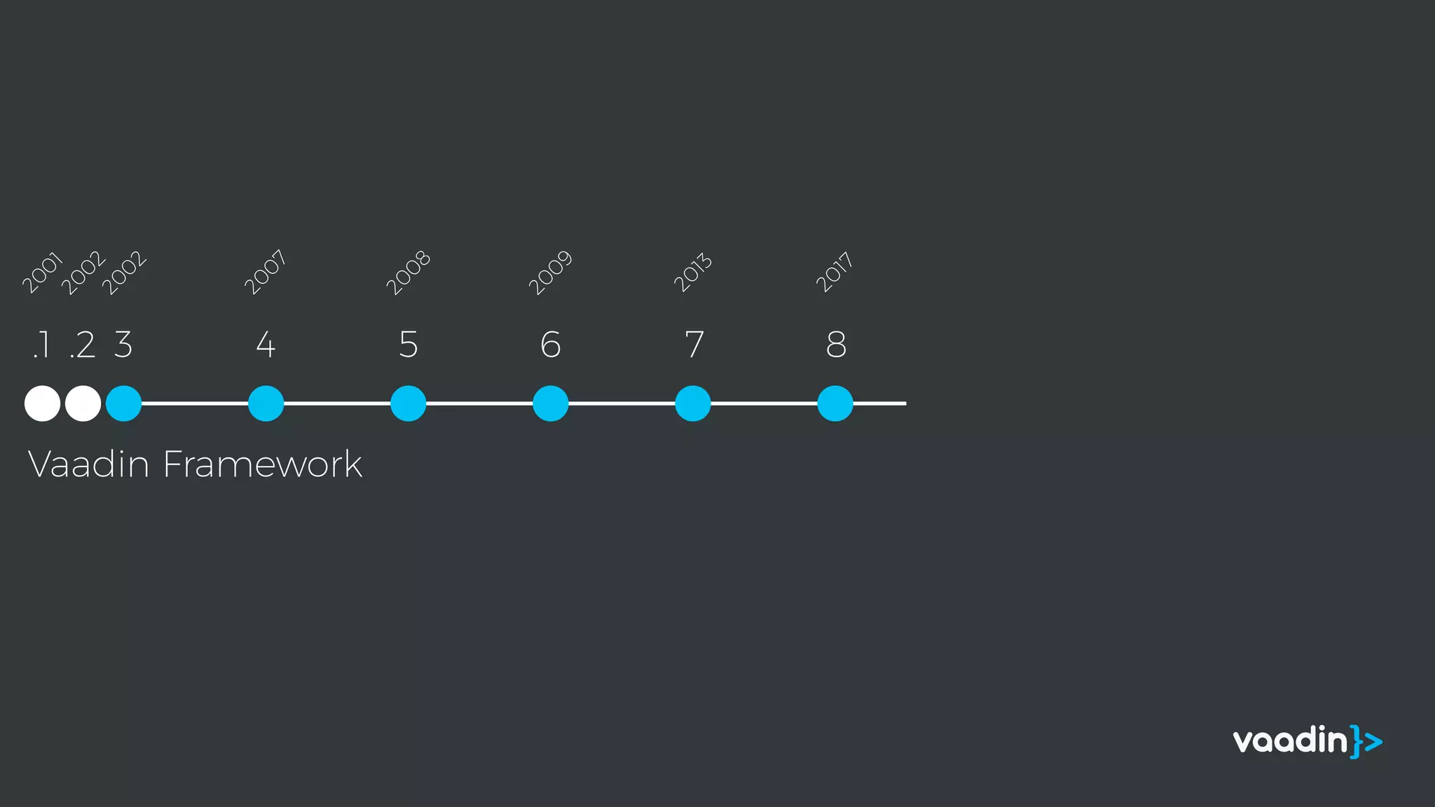 Vaadin Framework
.1 .2 3 4 5 6 7 8
2001
2002
2002
2007
2008
2009
2013
2017
 