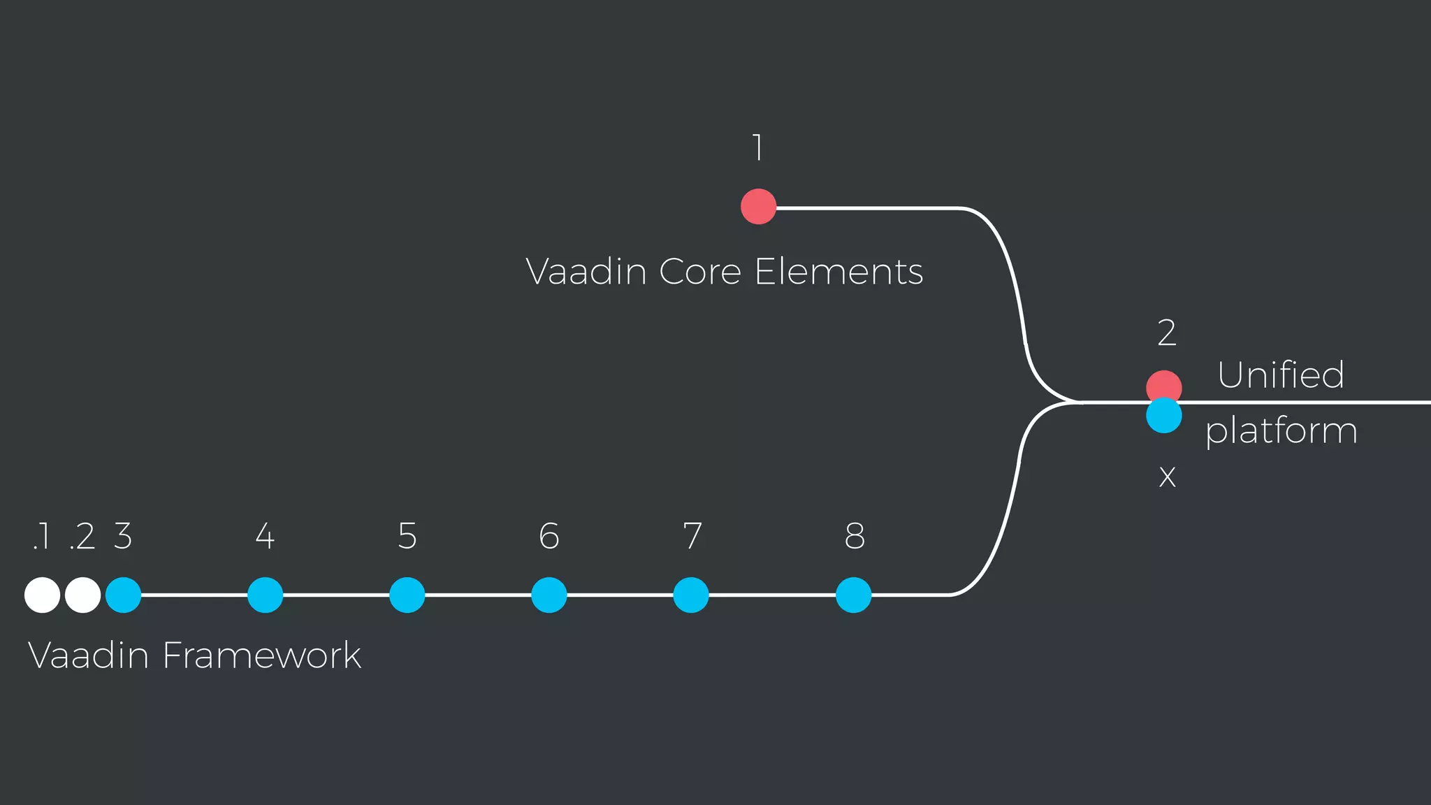 Vaadin Framework
.1 .2 3 4 5 6 7 8
1
Vaadin Core Elements
2
x
Uniﬁed
platform
 