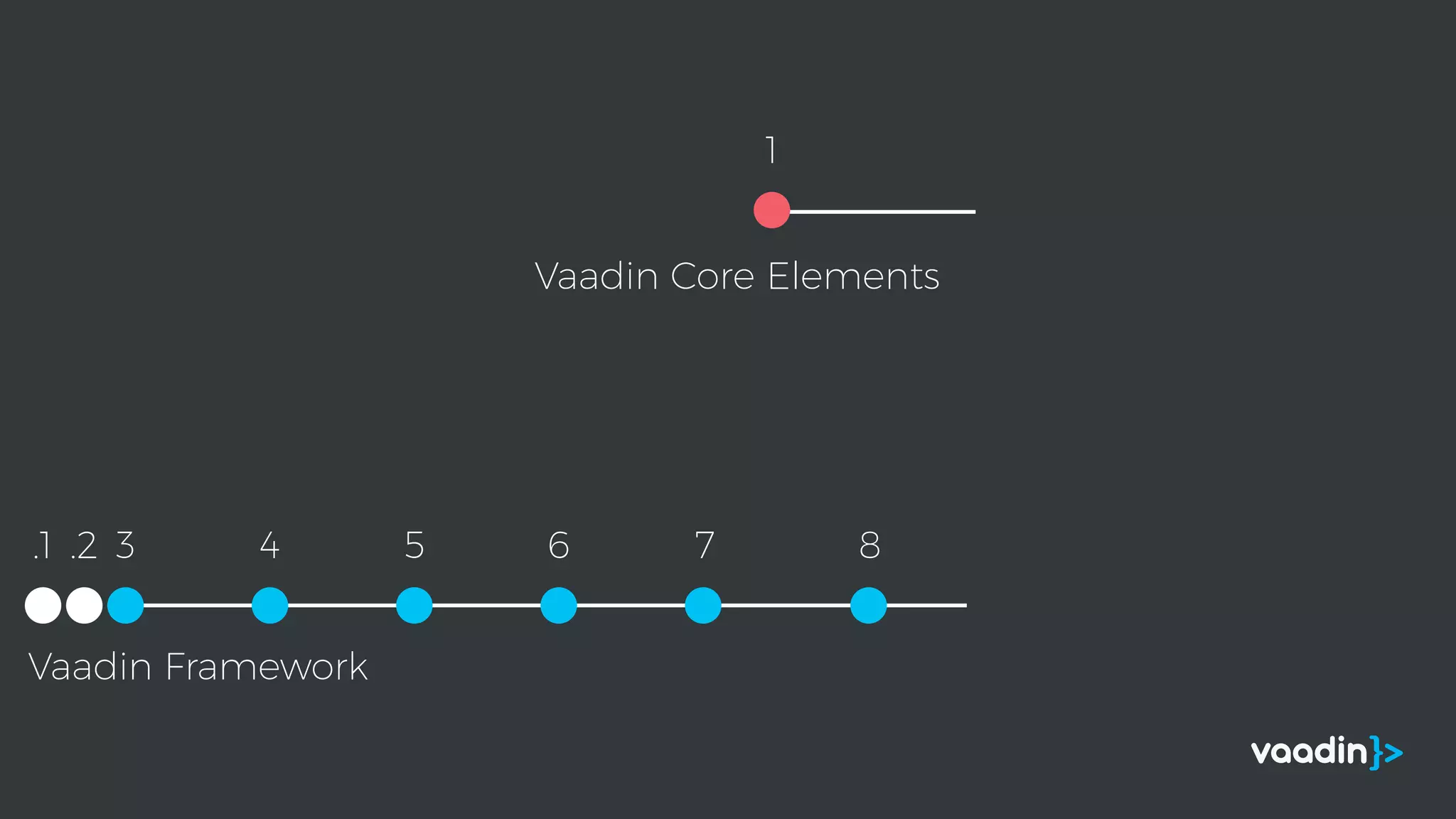 Vaadin Framework
.1 .2 3 4 5 6 7 8
1
Vaadin Core Elements
 